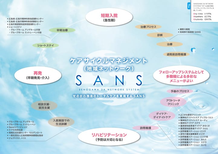 ケアサイクルマネジメント(地域ネットワーク)SANS